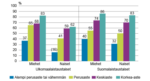 Työllisyysaste koulutusasteen, sukupuolen ja syntyperän mukaan, 20–64‑vuotias väestö vuonna 2014, %