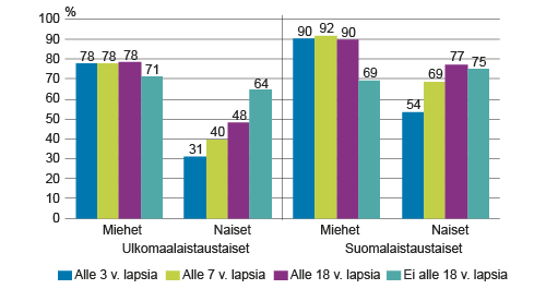 Työllisyysaste nuorimman lapsen iän, sukupuolen ja syntyperän mukaan 20–49‑vuotiaassa väestössä vuonna 2014, %