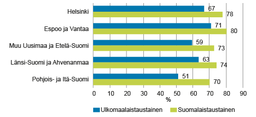 Työllisyysaste alueen ja syntyperän mukaan, 20–64‑vuotias väestö vuonna 2014, %