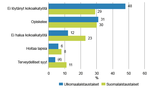 Osa-aikatyön syy 15–64-vuotiailla osa-aikatyötä tekevillä työllisillä syntyperän mukaan vuonna 2014, %