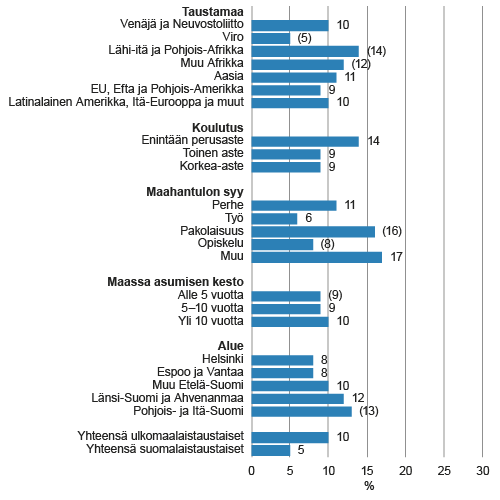 Alityöllisten osuus 15–64-vuotiaista ulkomaalaistaustaisista työllisistä taustamaan, koulutuksen, maahantulon syyn*, Suomessa asumisen keston*, alueen ja syntyperän mukaan vuonna 2014, %