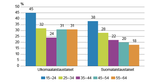 Vuorotyötä tekevien osuus 15–64-vuotiaista palkansaajista iän ja syntyperän mukaan vuonna 2014, %