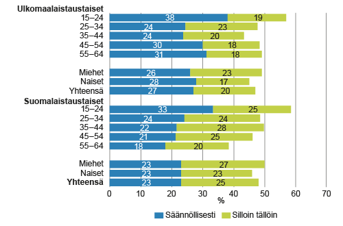 Iltatyötä edellisen neljän viikon aikana tehneiden osuus 15–64-vuotiaaista palkansaajista iän ja syntyperän mukaan vuonna 2014, % 