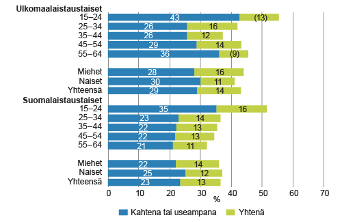 Lauantaisin edellisen neljän viikon aikana työskennelleiden osuus 15–64-vuotiaista työllisistä syntyperän, iän ja sukupuolen mukaan vuonna 2014, %