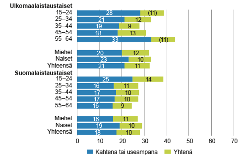 Sunnuntaisin edellisen neljän viikon aikana työskennelleiden osuus 15–64-vuotiaista työllisistä syntyperän, iän ja sukupuolen mukaan vuonna 2014, % 