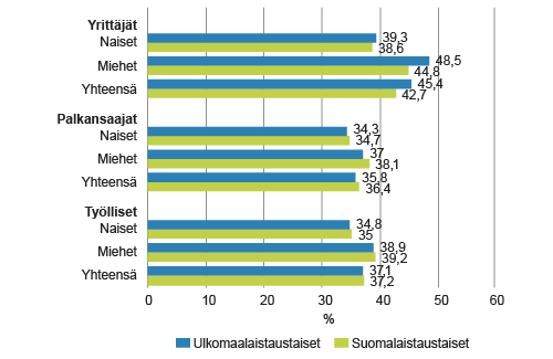 Tavanomaisen viikkotyöajan keskiarvo syntyperän ja sukupuolen mukaan vuonna 2014, tuntia viikossa 