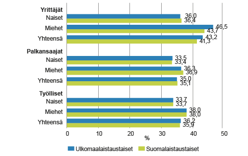 Tehdyn viikkotyöajan keskiarvo syntyperän, sukupuolen ja ammattiaseman mukaan vuonna 2014, tuntia viikossa