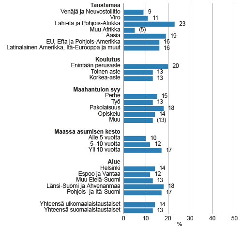 Yrittäjinä toimivien osuus ulkomaalaistaustaisista 15–64-vuotiaista työllisistä taustamaan, maahanmuuton syyn*, maassa asumisen keston* ja alueen mukaan vuonna 2014, %