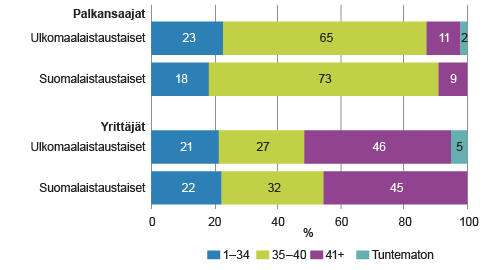 Työviikon pituus 15–64-vuotiaailla työllisillä ammattiaseman ja syntyperän mukaan vuonna 2014, tehty työaika, tuntia viikossa