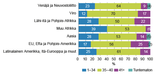 Työviikon pituus 15–64-vuotiaailla työllisillä taustamaan mukaan vuonna 2014, tavanomainen työaika, tuntia viikossa