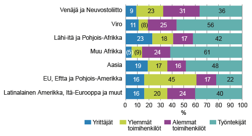 Ulkomaalaistaustaisten 15–64-vuotiaiden työllisten sosioekonominen asema taustamaan mukaan vuonna 2014, %