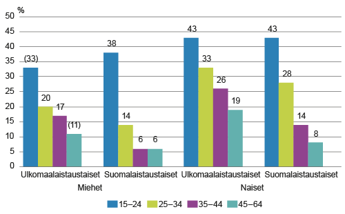 Määräaikaisten palkansaajien osuus ulkomaalaistaustaisista ja suomalaistaustaisista 15–64-vuotiaista palkansaajista sukupuolen ja iän mukaan vuonna 2014, %