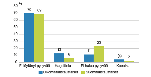 Määräaikaisuuden syy syntyperän mukaan, osuus määräaikaisista 15–64-vuotiaaista palkansaajista vuonna 2014, %