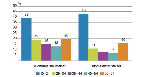 Osa-aikatyötä tekevien osuus ulkomaalaistaustaisista ja suomalaistaustaisista 15–64-vuotiaista työllisistä sukupuolen ja iän mukaan vuonna 2014, %