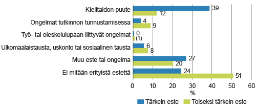 Ei-työllisten 20–64‑vuotiaiden ulkomaalaistaustaisten ilmoittama tärkein este työllistymiselle vuonna 2014, %