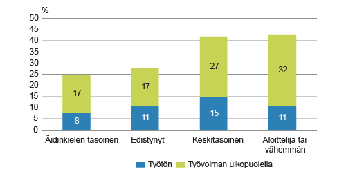 Ulkomaalaistaustaisen työttömän ja työvoiman ulkopuolella olevan 20−64-vuotiaan väestön kielitaito vuonna 2014, %