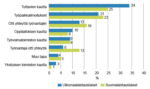 Nykyisen työn tärkein saantikeino 20−64-vuotiailla palkansaajilla, joiden työsuhde alkanut alle viisi vuotta sitten, %