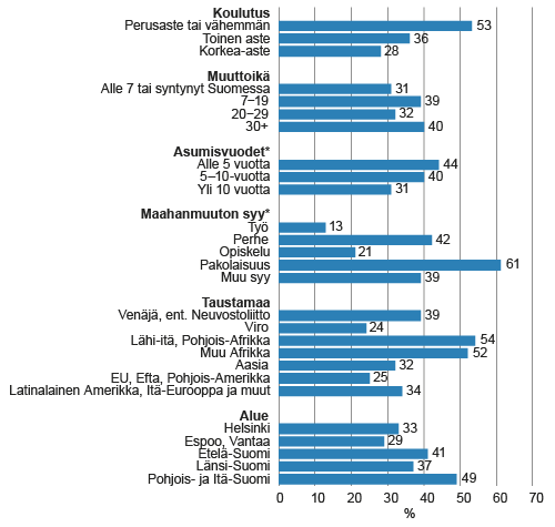 Ulkomaalaistaustainen 20−64-vuotias ei-työllinen väestö koulutuksen, muuttoiän, asumisvuosien, maahanmuuton syyn, taustamaan ja asuinalueen mukaan vuonna 2014, %