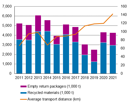 The figures contained in the graph are available as a table in the Excel file at the bottom of this page. 