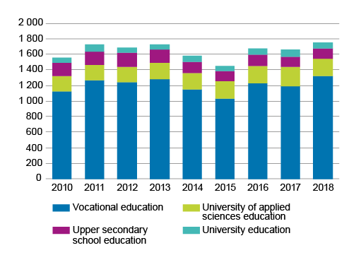 Stacked colum chart of the educational background of persons employed in circular economy industries in 2010 to 2018. Data can be downloaded from the bottom of this page in excel format.