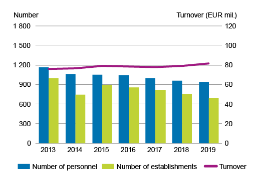 Clustered column chart of personnel and number and line chart of turnover  of flea market establishments in 2013 to 2019. Data can be downloaded from the bottom of this page in excel format.