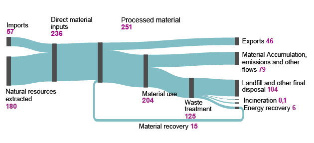 Sankey chart of circulation of materials in 2018. Data can be downloaded from the bottom of this page in excel format.