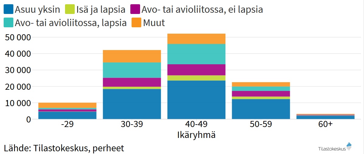 Eniten etäisiä on ikäryhmässä 40-49, toiseksi eniten ikäryhmässä 30-39. Lähes puolet asuu yksin.