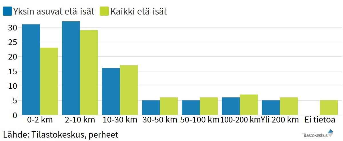 Yksin asuvat etäisät asuvat useammin lähellä muualla asuvia lapsiaan kuin kaikki etäisät.  63% yksin asuvista asuu korkeintaan 10 kilometrin päästä lastensa osoitteesta.