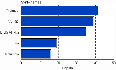 Adoptiot syntymmaan mukaan 2008