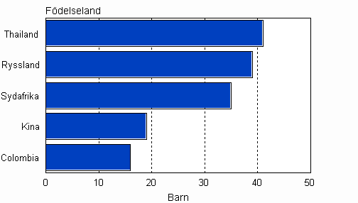 Adopteringar av utrikesfdda barn efter fdelseland 2008