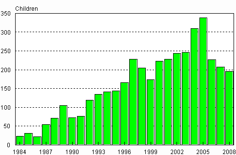 Adoptions of children born abroad to Finland 1984–2008