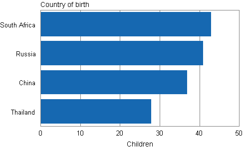 Adoptions of foreign born children by country of birth 2009