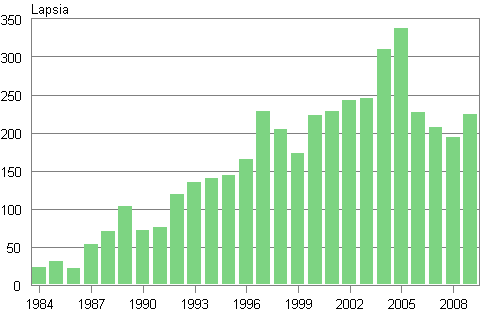 Ulkomailla syntyneiden adoptoinnit Suomeen 1984–2009