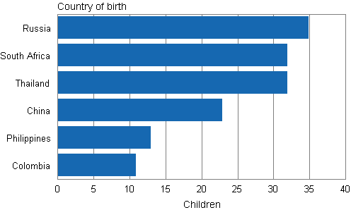 Appendix figure 1. Adoptions of foreign born children by country of birth 2010