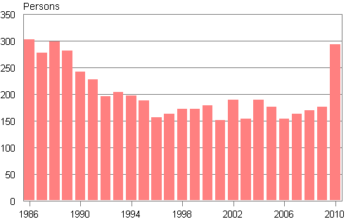 Appendix figure 2. Domestic adoptions 1986–2010