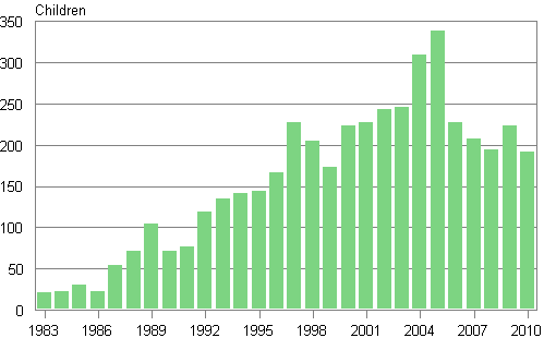 Appendix figure 3. Adoptions of children born abroad to Finland 1983–2010