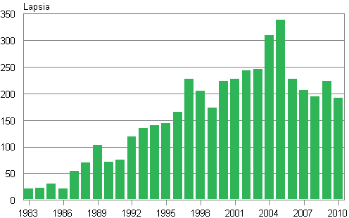 Liitekuvio 3. Ulkomailla syntyneiden adoptoinnit Suomeen 1983–2010