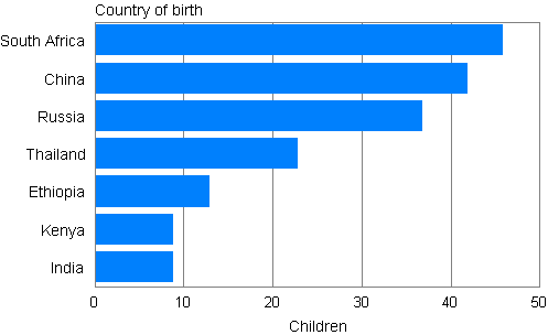 Appendix figure 1. Adoptions of foreign born children by country of birth 2011 