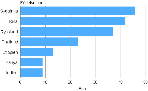 Figurbilaga 1. Adopteringar av utrikesfdda barn efter fdelseland 2011 