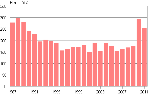 Liitekuvio 2. Suomessa syntyneiden henkiliden adoptiot 1987–2011 