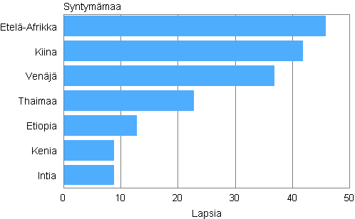 Adoptiot Suomessa 1987–2011