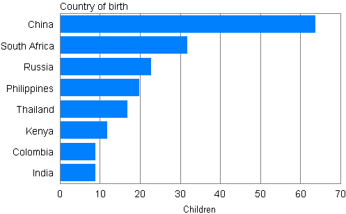 Appendix figure 1. Adoptions of foreign born children by country of birth 2012