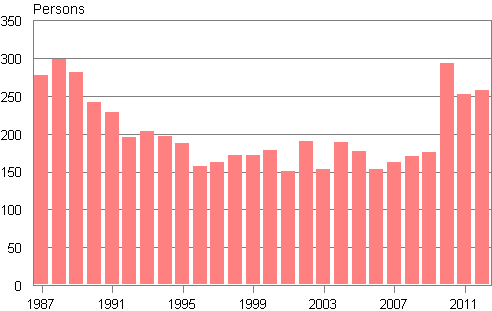 Appendix figure 2. Domestic adoptions 1987–2012