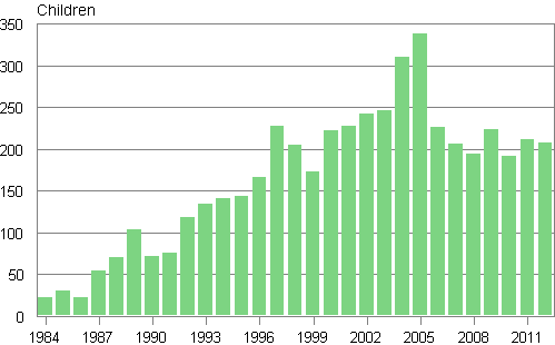 Appendix figure 3. Adoptions of children born abroad to Finland 1984–2012