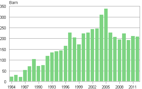 Figurbilaga 3. Adoptioner av utrikesfdda till Finland 1984–2012