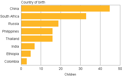 Appendix figure 1. Adoptions of foreign born children by country of birth 2013