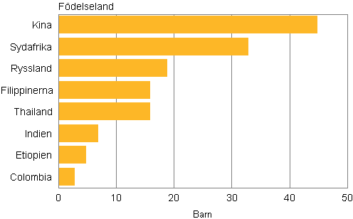 Figurbilaga 1. Adoptioner av utrikesfdda barn efter fdelseland 2013