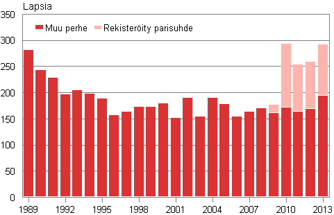 Liitekuvio 2. Suomessa syntyneiden henkiliden adoptiot 1989–2013