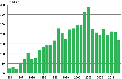 Appendix figure 3. Adoptions of children born abroad to Finland 1984–2013