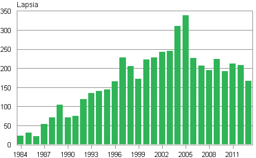 Liitekuvio 3. Ulkomailla syntyneiden adoptiot Suomeen 1984–2013